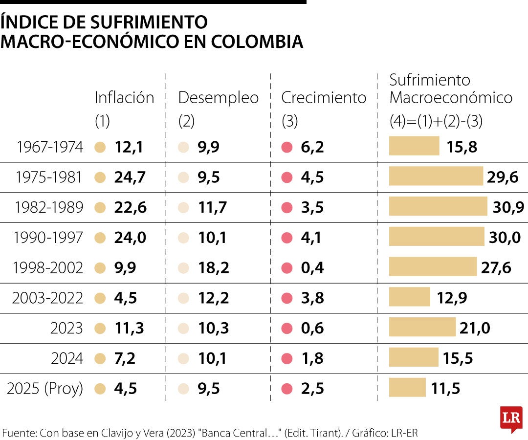 Índice de Sufrimiento Macroeconómico