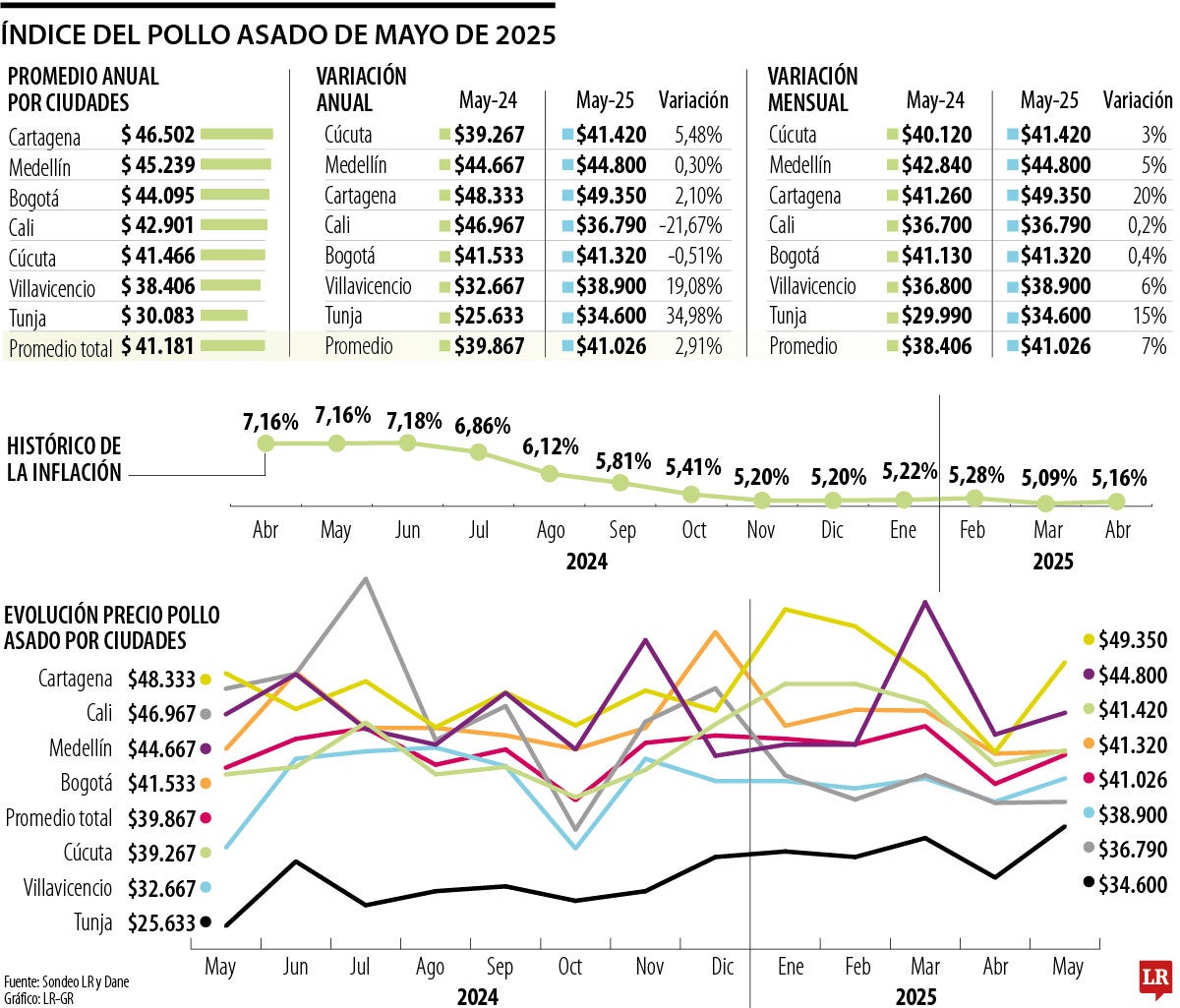 Entre abril y mayo, el precio del pollo asado se incrementó en $2.620