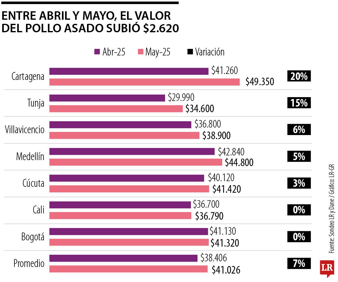 Entre abril y mayo, el precio del pollo asado se incrementó en $2.620
