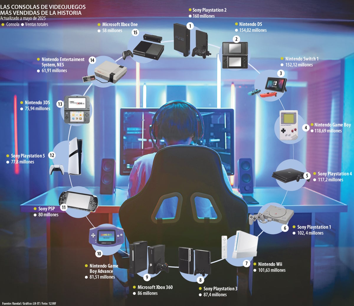 Consolas más vendidas en la historia a corte del primer trimestre de 2025