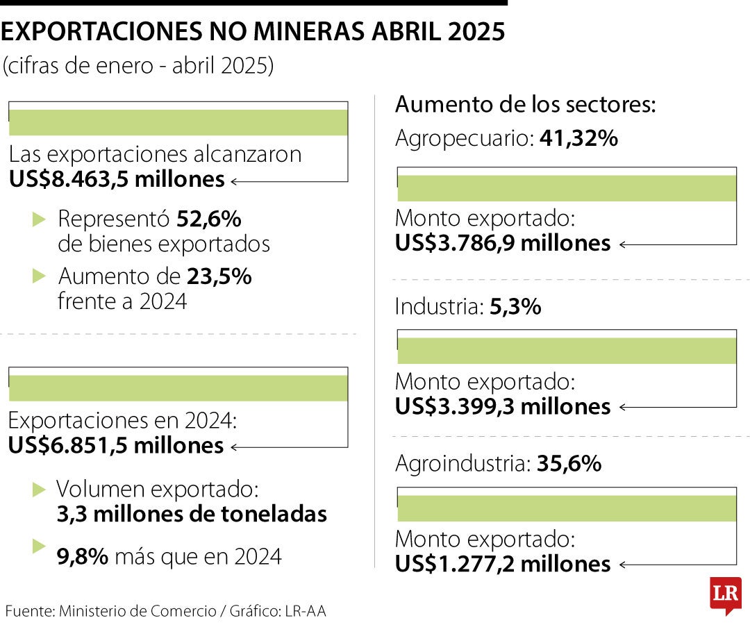 Exportaciones no mineras abril 2025
