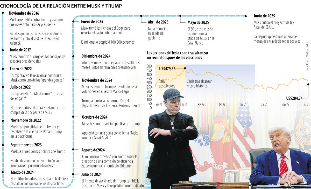 Musk pasó de ser el más amado al más odiado por el hombre más poderoso: Trump 