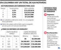 La radiografía del subsidio a las notarías