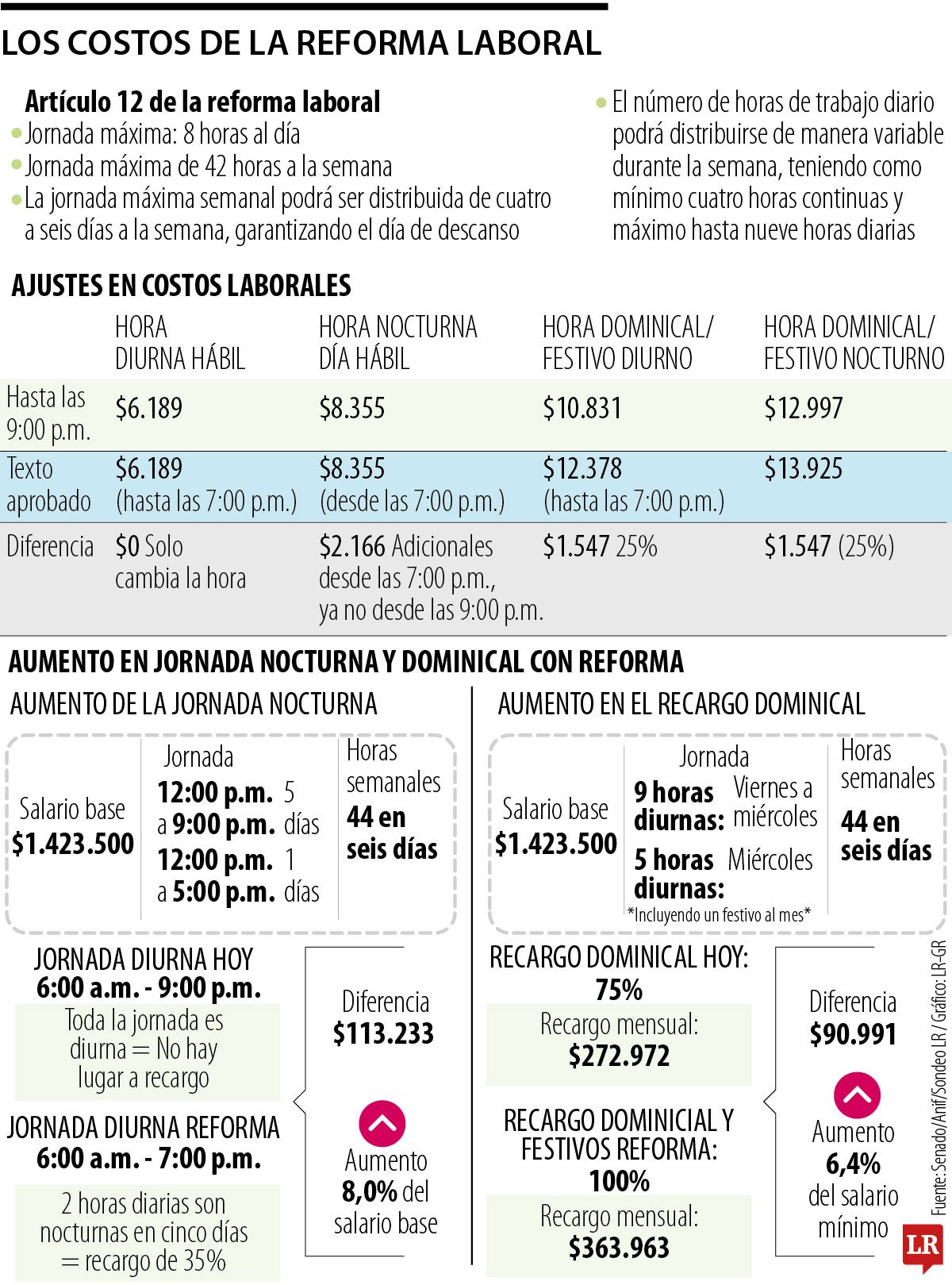 Pasar a una semana laboral de 4x3 tiene en vilo a ciertos sectores