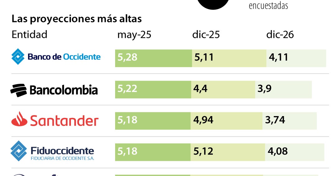 Los analistas prevén que la inflación se mantendrá sobre 5% en mayo de 2025