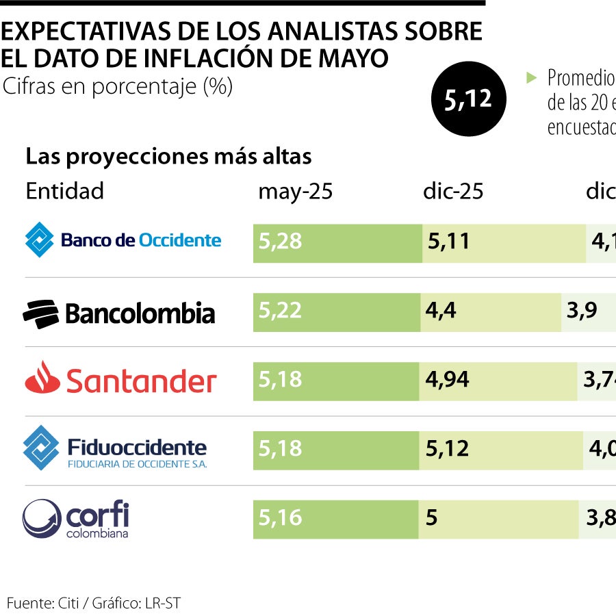 Los analistas prevén que la inflación se mantendrá sobre 5% en mayo de 2025