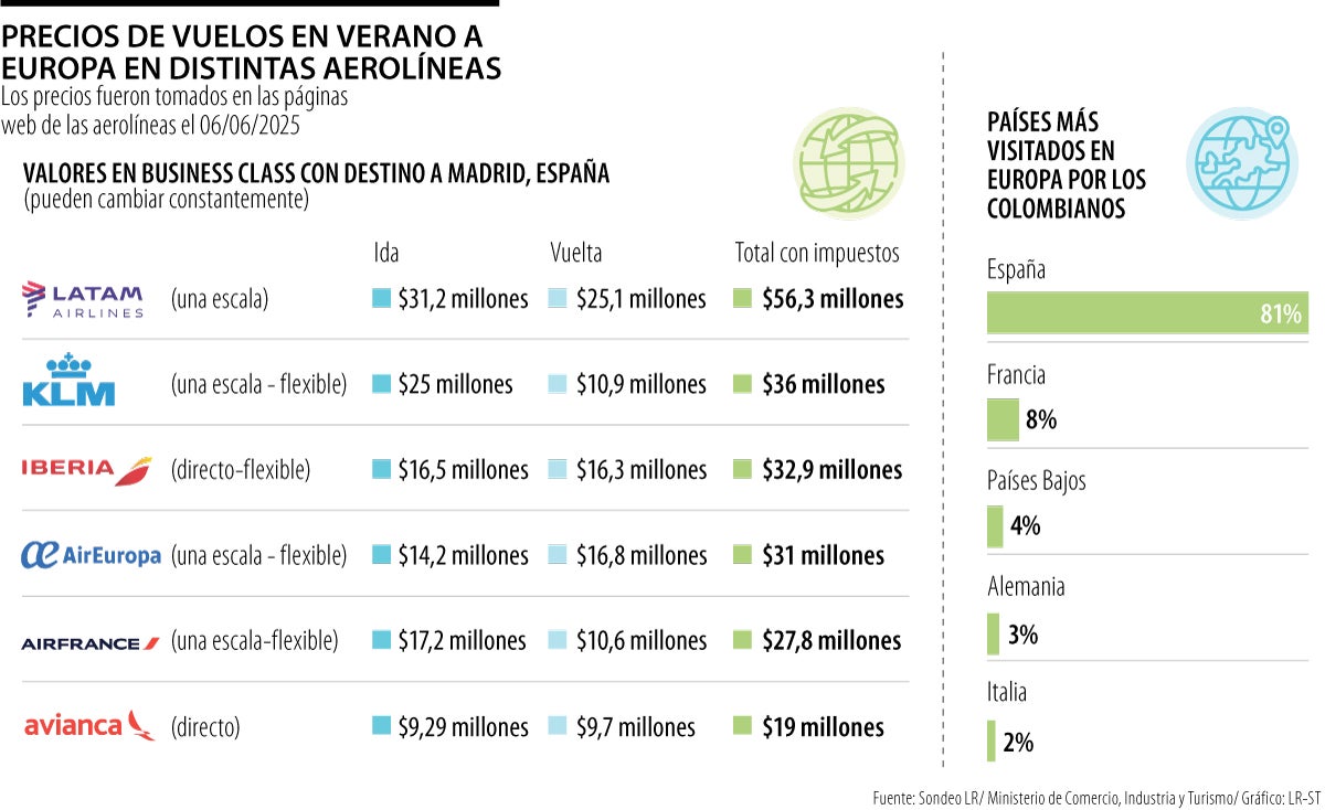 Volar a Europa en verano puede costar hasta $56 millones