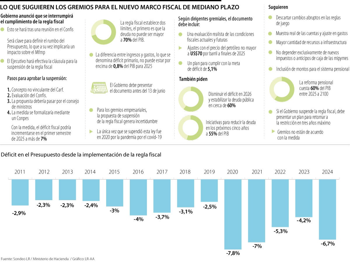 Las peticiones de los gremios para el nuevo marco fiscal