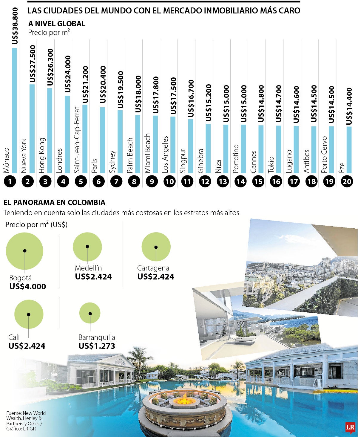 Las ciudades del mundo con el mercado inmobiliario más caro