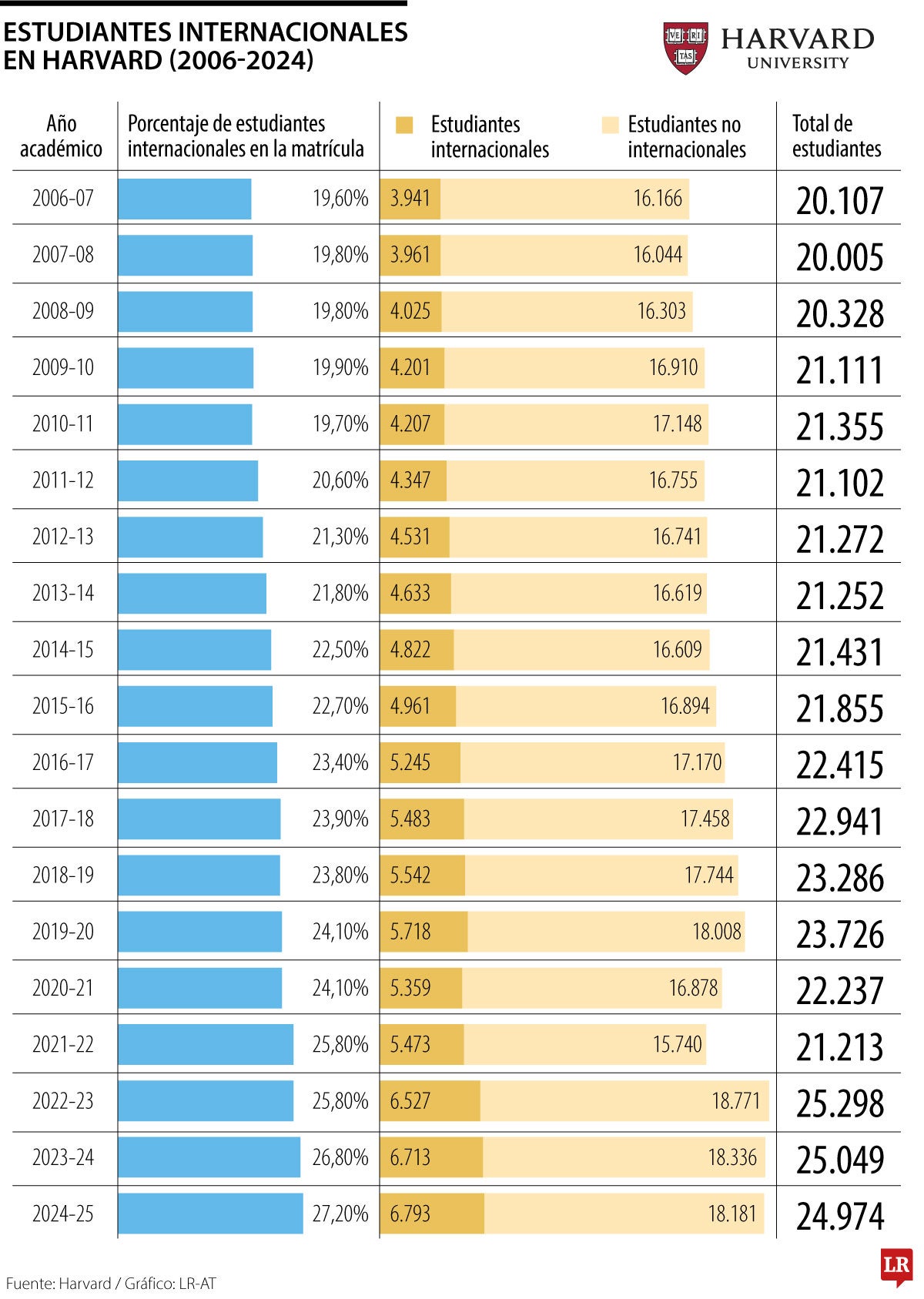 Harvard alcanzó cifras récord de inscritos extranjeros en medio de tensión con Trump