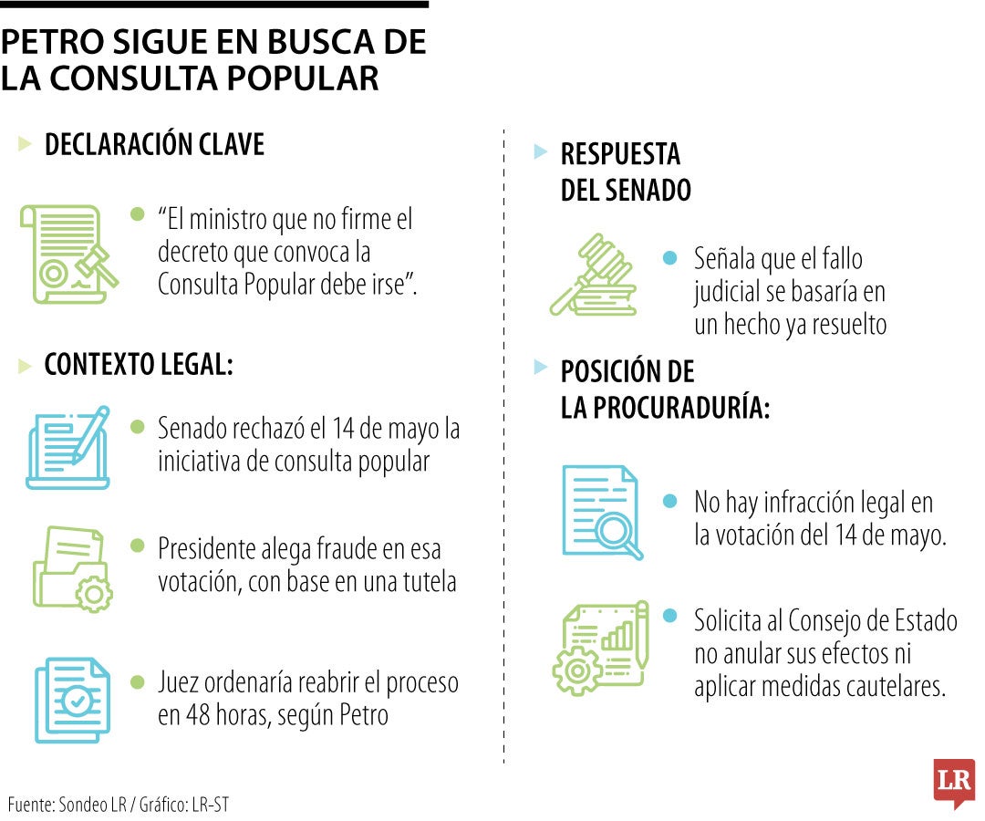 Gustavo Petro aseguró que ministro que no firme decreto de consulta popular se irá