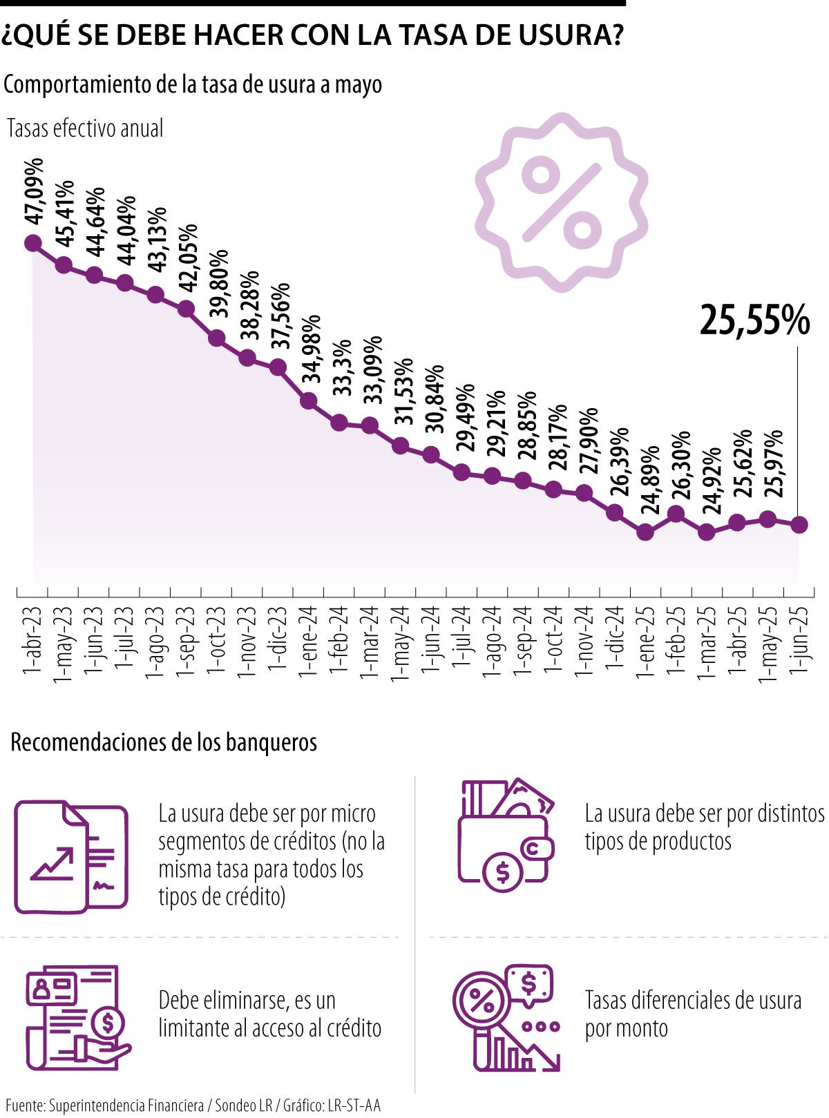 Los banqueros recomiendan ajustes por segmentos para la tasa de usura