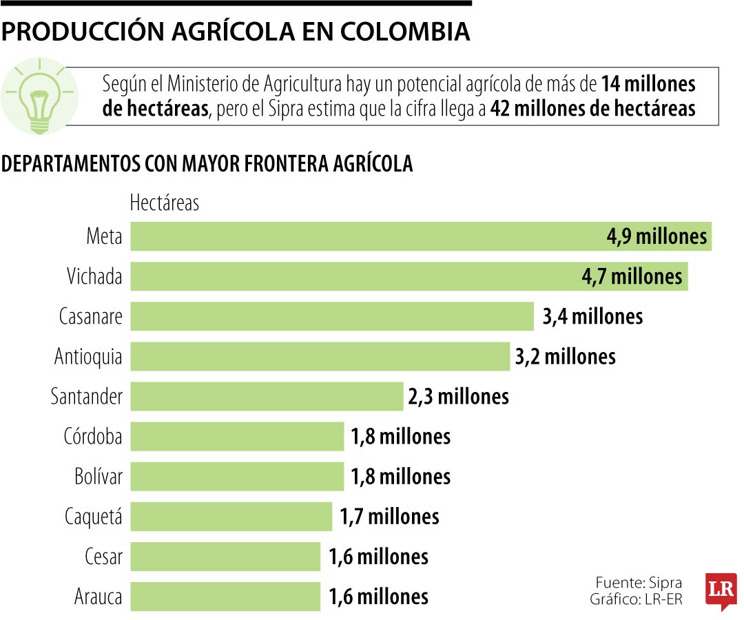 Producción agrícola en Colombia