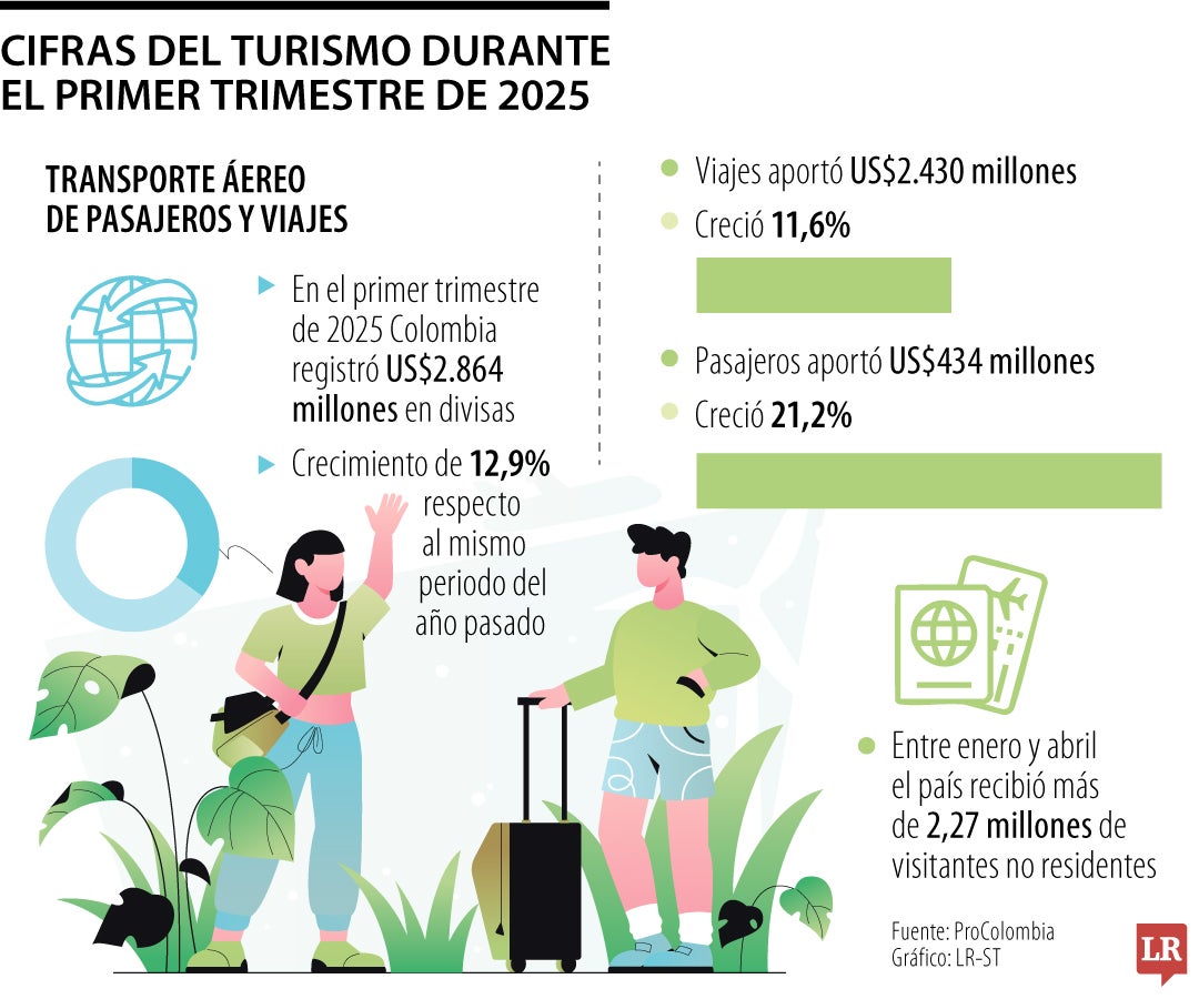 Colombia registró US$2.864 millones en divisas por turismo en el primer trimestre