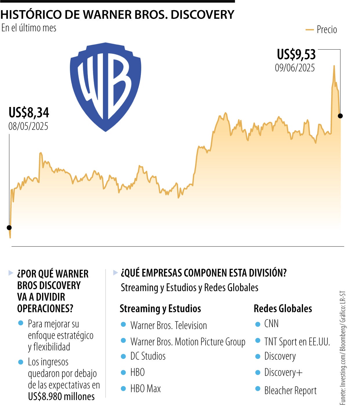 Warner Bros. Discovery cayó 2,9% en bolsa tras anuncio de separación