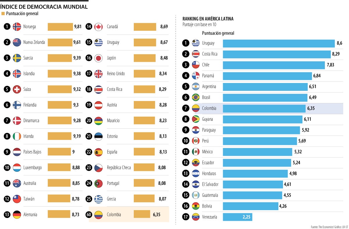 Colombia, el país número 60 en el Índice de Democracia Mundial entre 165 estados