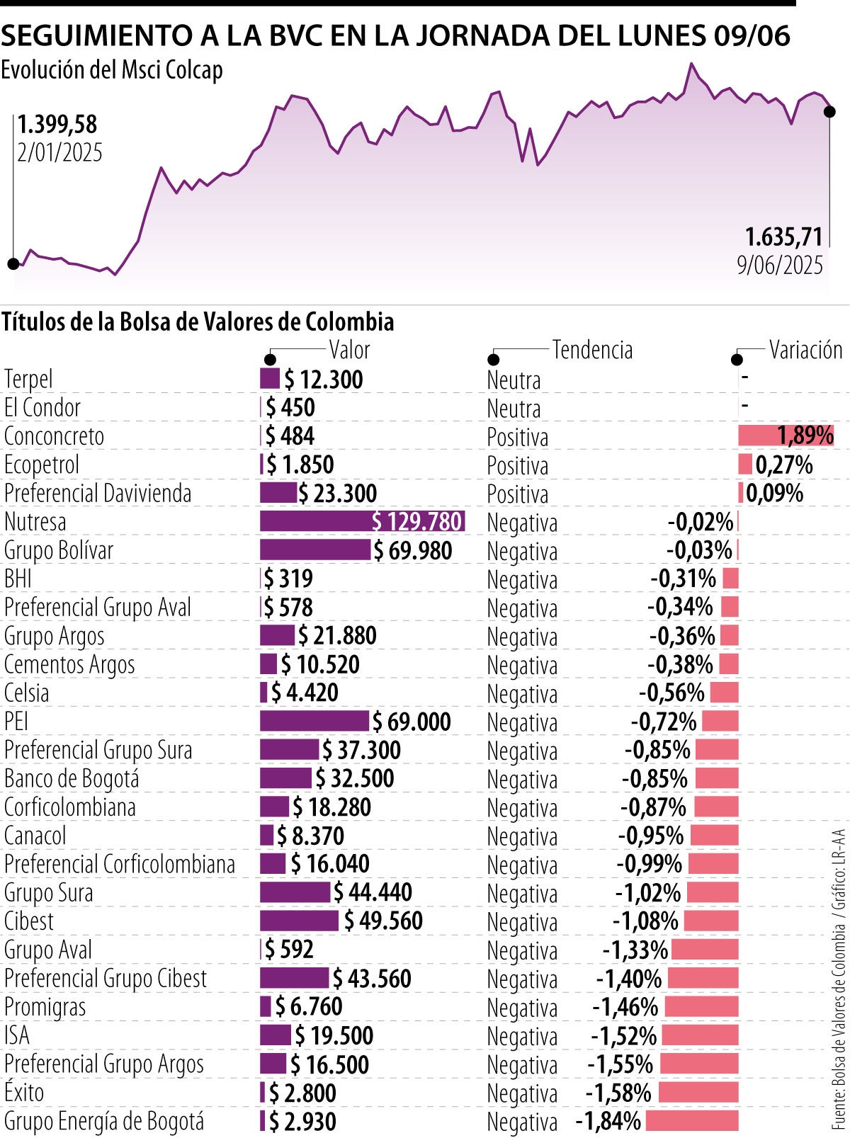 Incertidumbre política le pasa la cuenta de cobro a la bolsa local