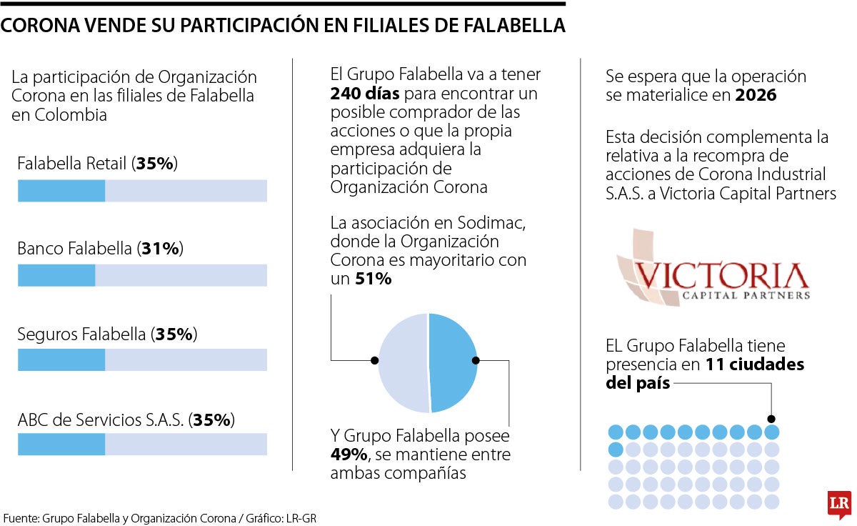 Corona venderá su participación en filiales de Falabella Colombia