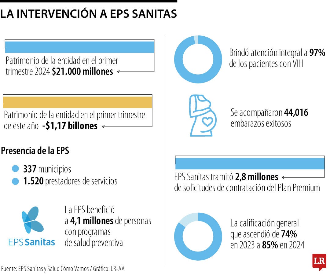 El interventor de EPS Sanitas destaca avances, a pesar de tener pratrimonio negativo