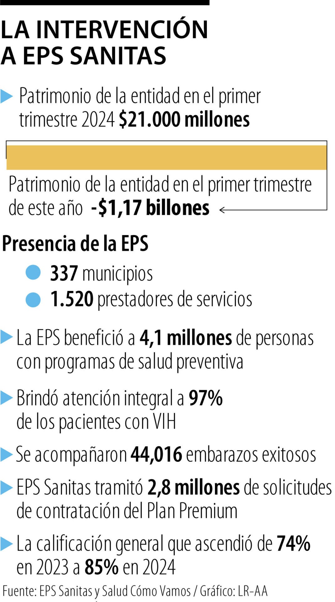 Intervención de EPS Sanitas