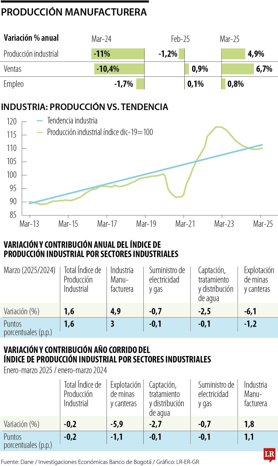 Comportamiento de la producción manufacturera