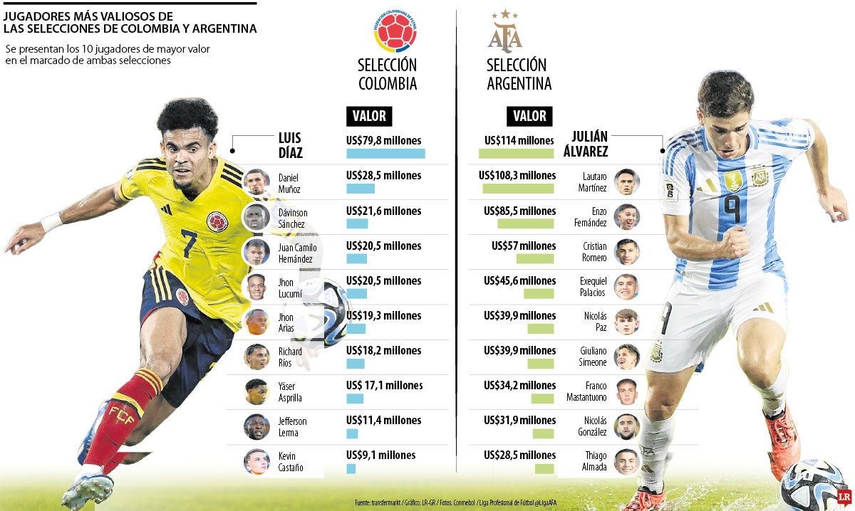 Los jugadores de mayor valor en las selecciones