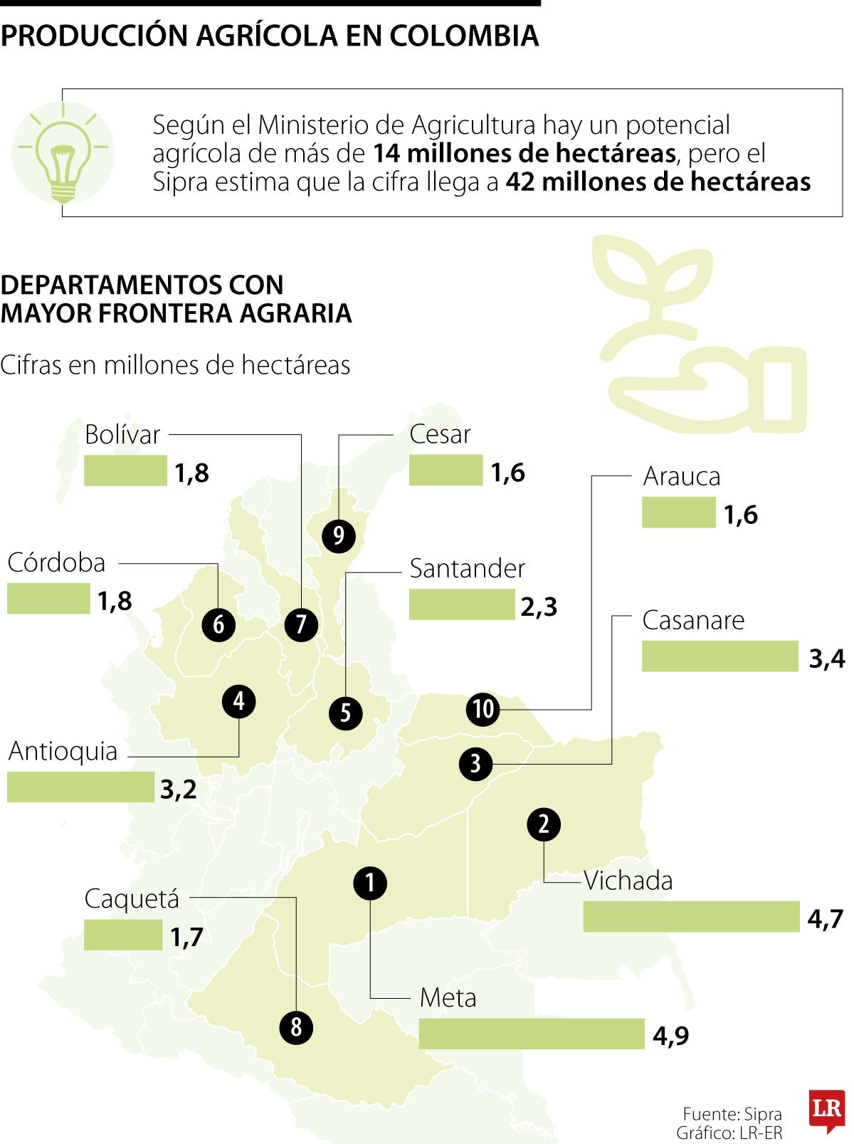Los departamentos con mayor potencial agrícola, en hectáreas son Meta con 4,9 millones, Vichada con 4,7 millones y Casanare con 3,4 millones