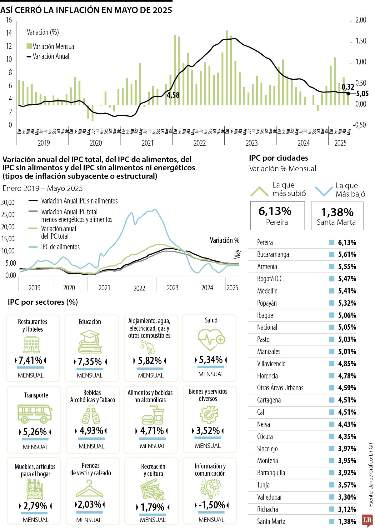 Comportamiento de la inflación en mayo