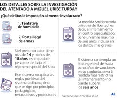 Investigaciones en contra del ataque al senador, precandidato y columnista LR, Miguel Uribe Turbay