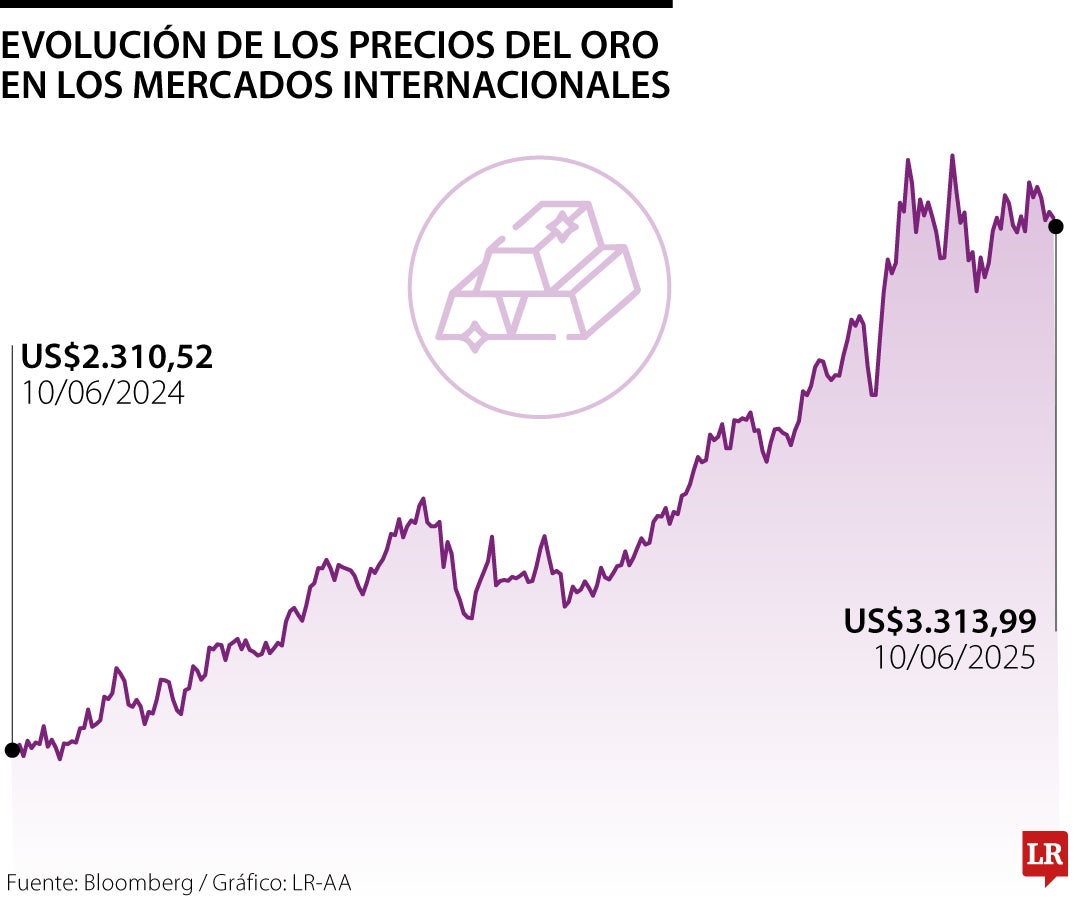 Precios del oro hoy 9 de junio de 2025