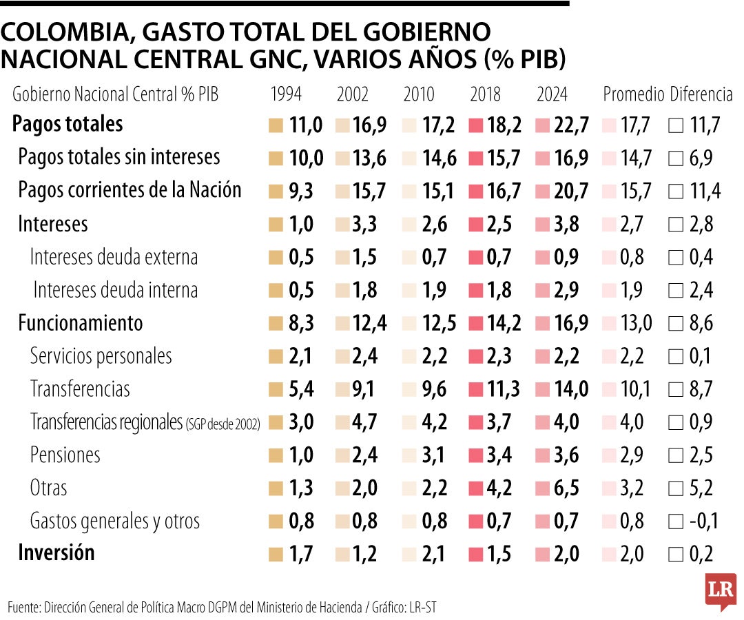 Las inflexibilidades del Presupuesto