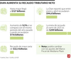 Recaudo tributario a mayo Recaudo tributario a mayo