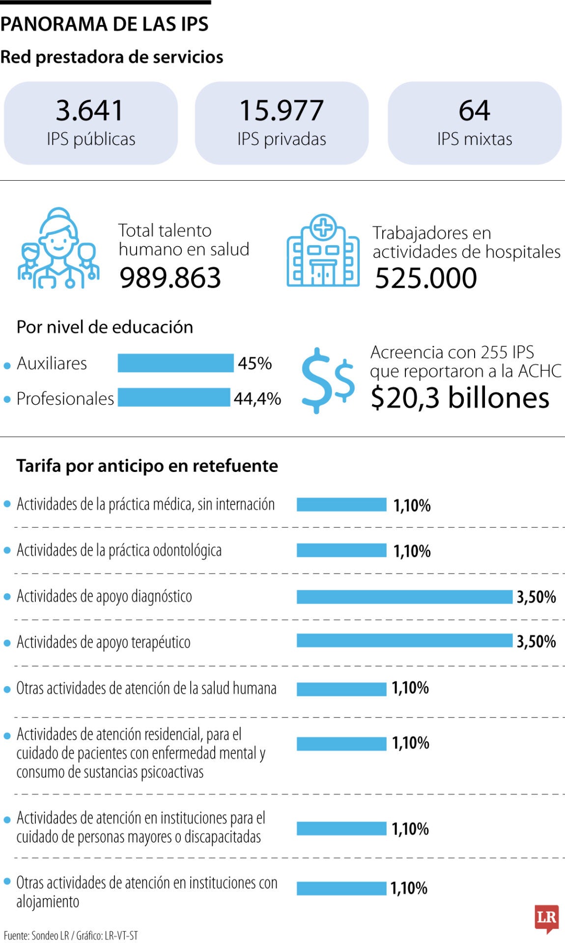 Gremio hospitalario no podría asumir la tarifa de anticipo en la retefuente