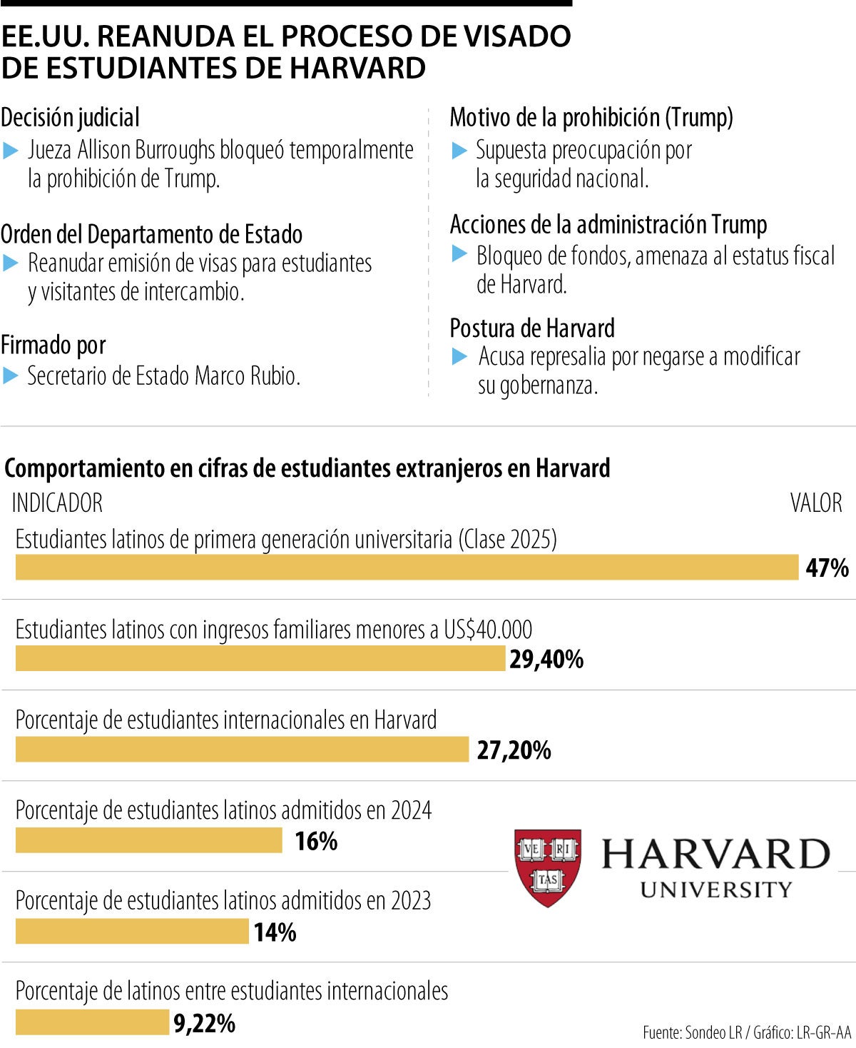 EE.UU. reanuda el proceso de visado de estudiantes de Harvard tras el fallo del juez
