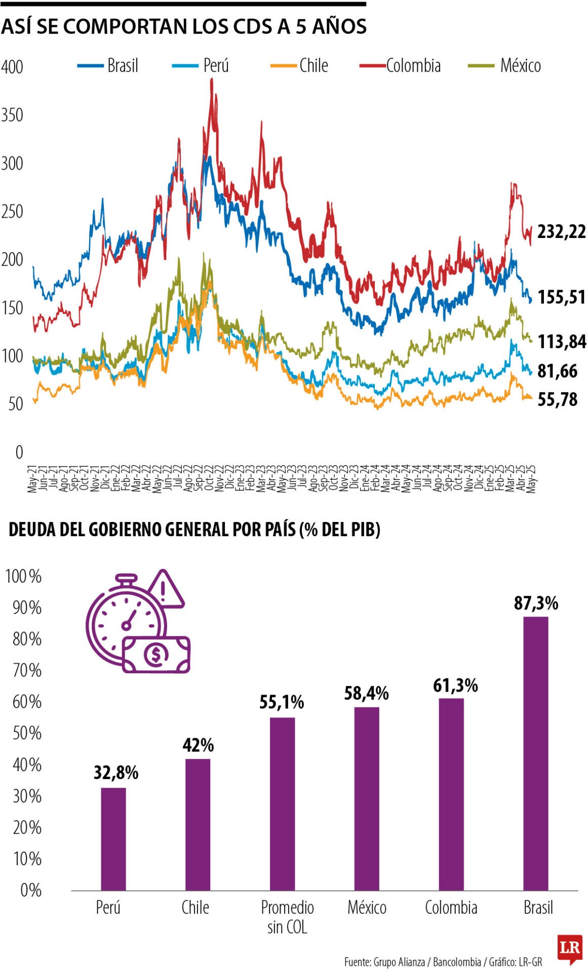 Prima de riesgo nacional es la única que está disparada entre pares de América Latina