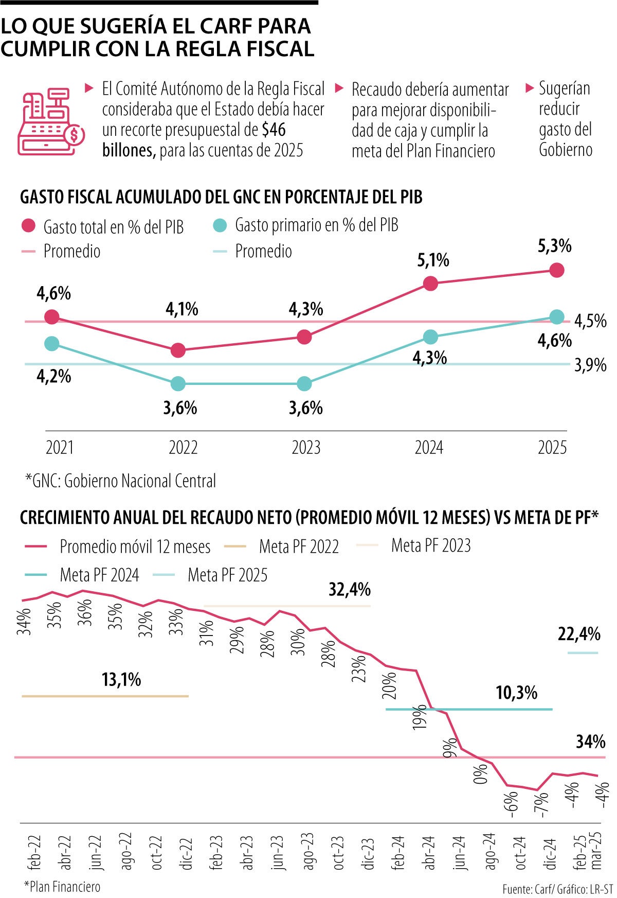 Las advertencias del Carf en medio de la crisis fiscal