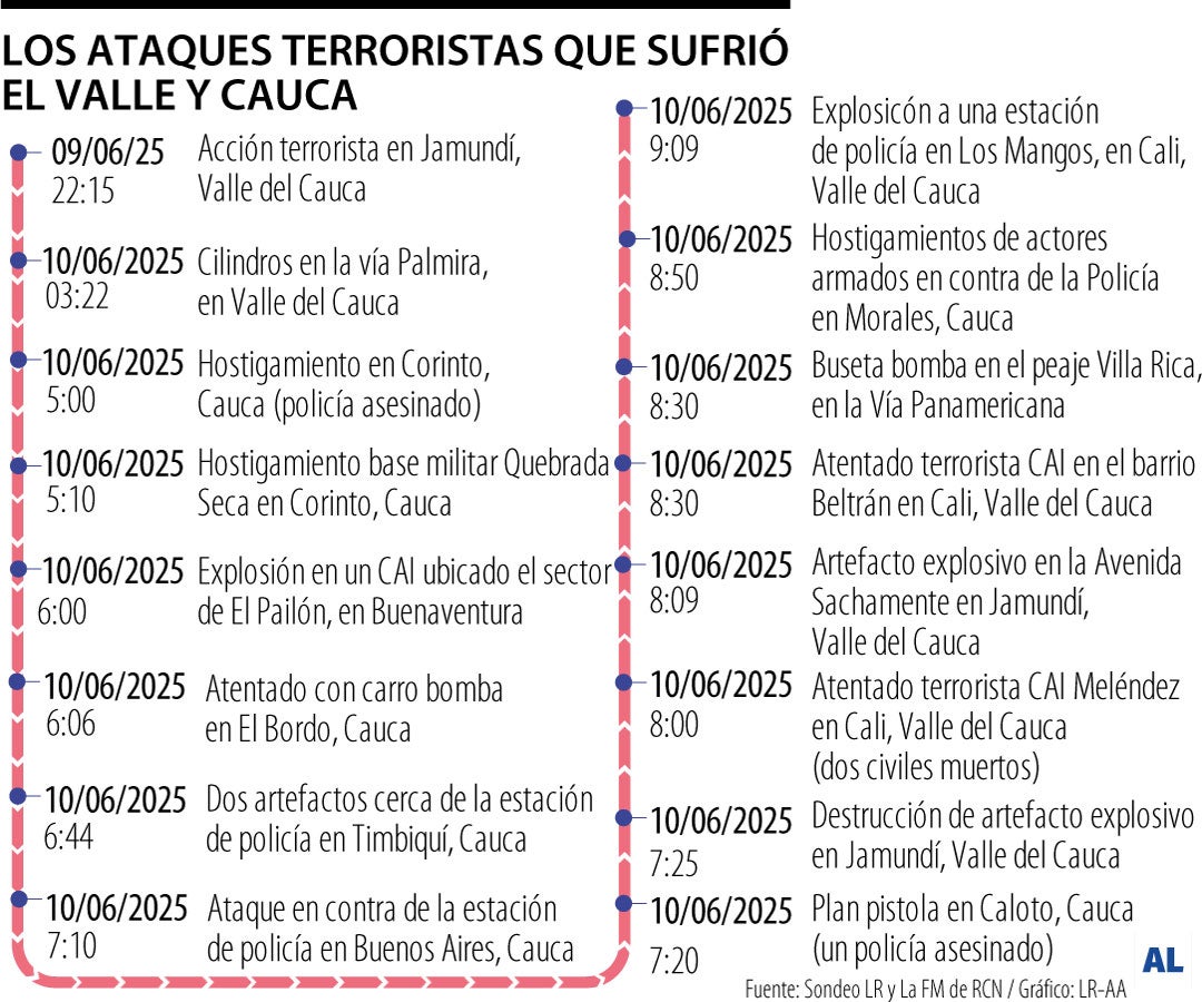 Ataques en el suroccidente de Colombia