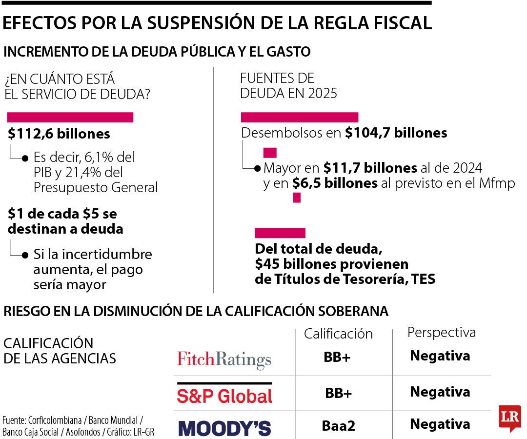 Para los analistas, el Gobierno habría sobredimensionado los ingresos en el Plan Financiero.