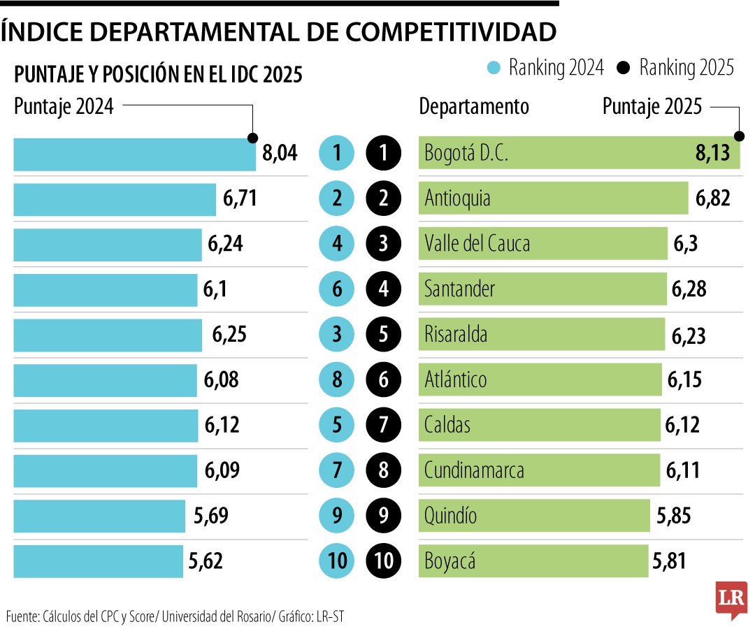 Bogotá y Antioquia fueron los líderes en el Índice Departamental de Competitividad