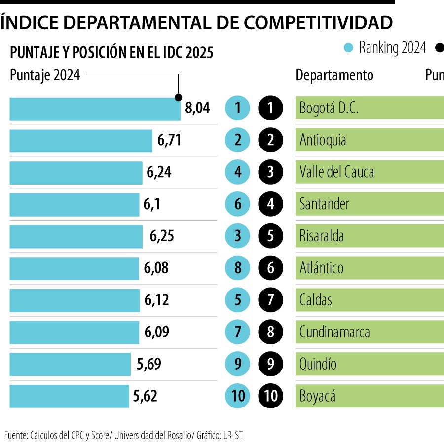 Del total, 29 departamentos crecieron en el Índice Departamental de ...