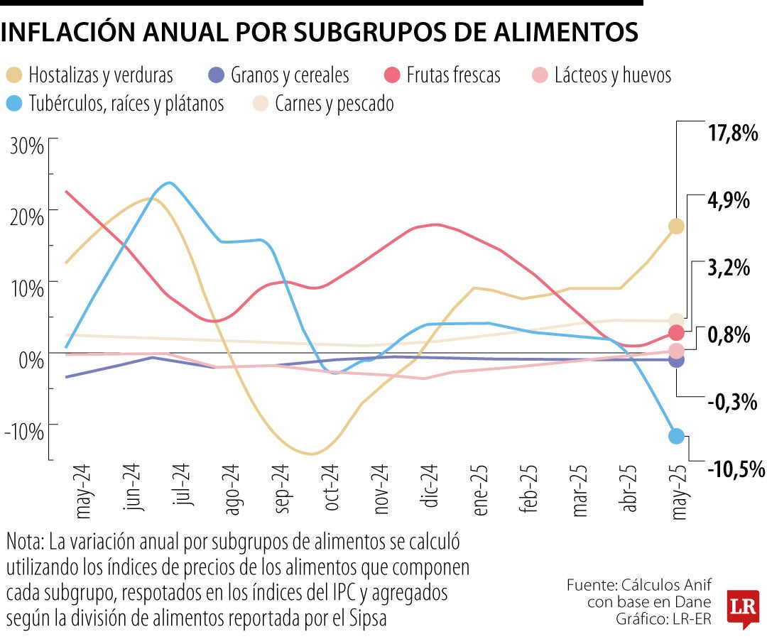 La inflación cede terreno, pero alimentos siguen marcando el paso