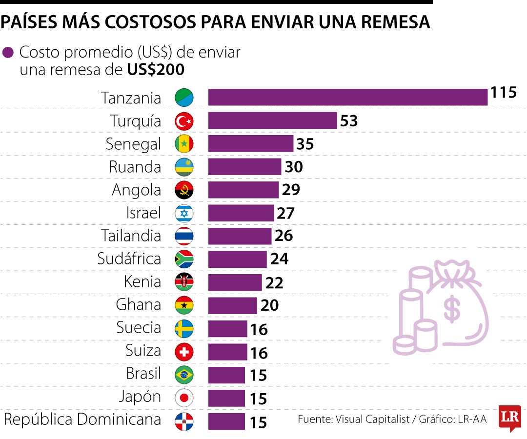 Países con los costos más altos de envíos de remesas.