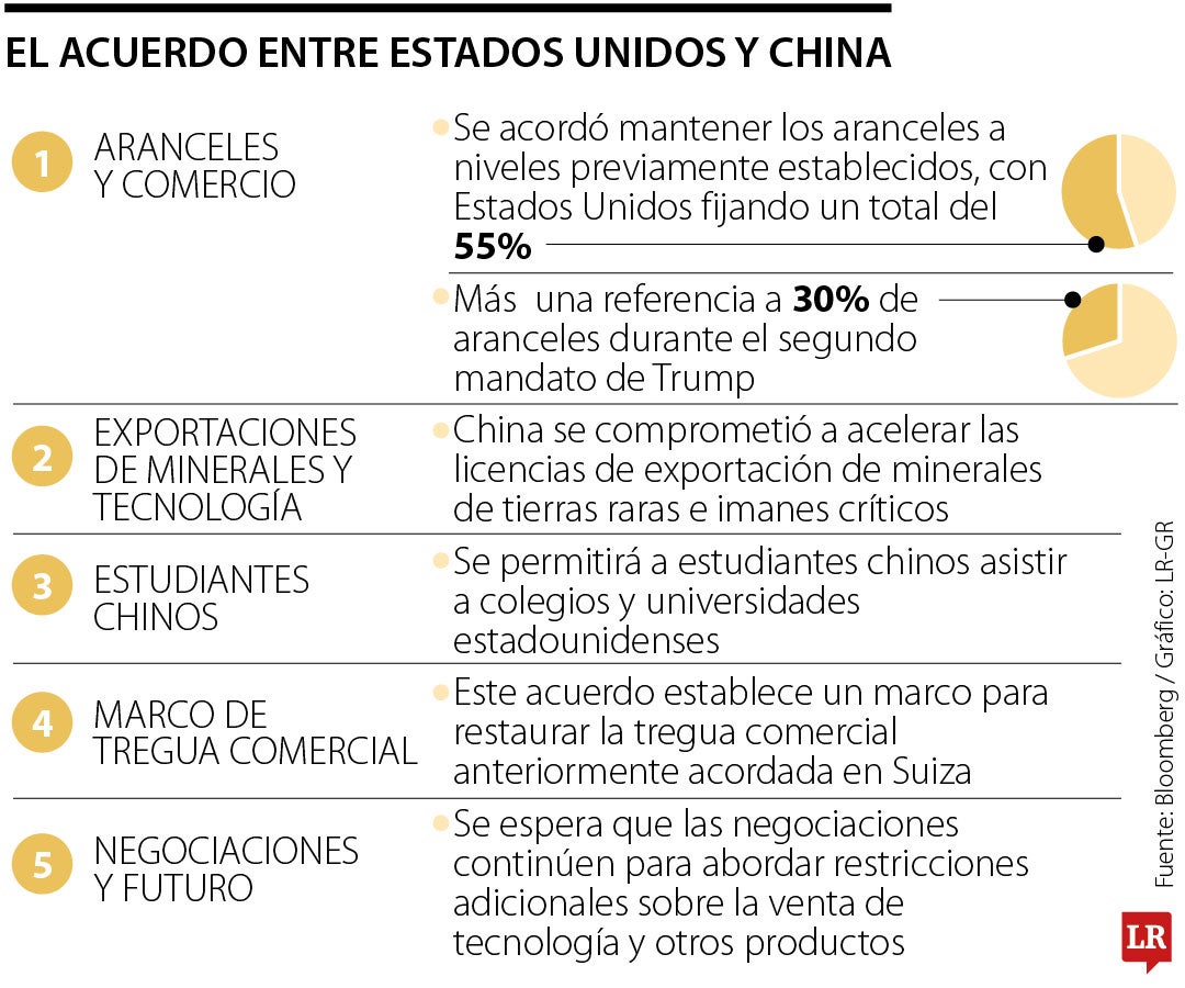 Las exportaciones de China se desplomaron Una solución a la guerra comercial puede requerir ajustes de políticas de todos los países para abordar los desequilibrios financieros o de lo contrario correr un gran riesgo de daño económico mutuo, dijo la presidenta del Banco Central Europeo, Christine Lagarde. Los datos aduaneros mostraron que las exportaciones generales de China a Estados Unidos cayeron 34,5% en mayo, la caída más pronunciada desde el brote de la pandemia. Si bien el impacto sobre la inflación estadounidense y su mercado laboral hasta ahora ha sido moderado, los aranceles han afectado la confianza de las empresas y los hogares estadounidenses
