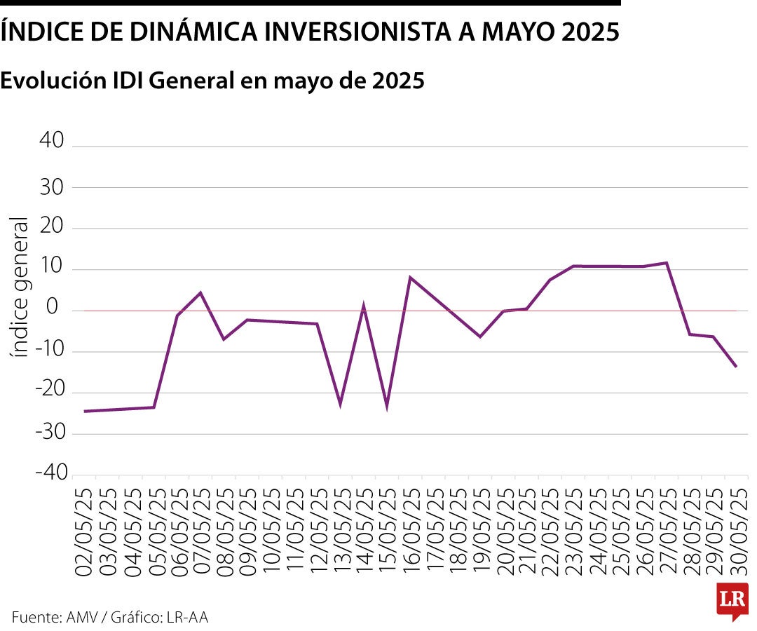 Riesgo soberano e inflación estancada, entre señales que preocupa a los inversionistas