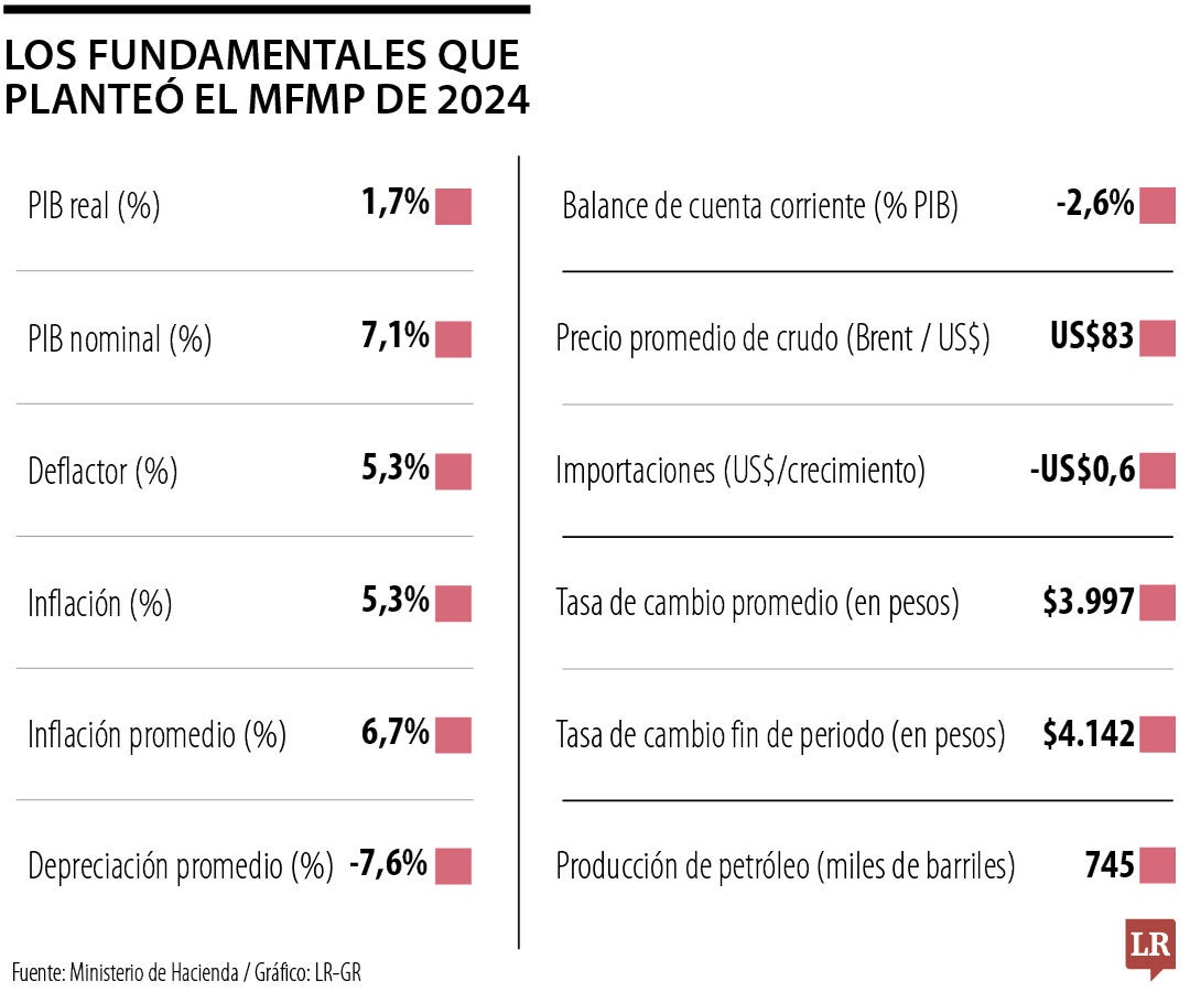 Los fundamentales que planteó el Mfmp de 2024