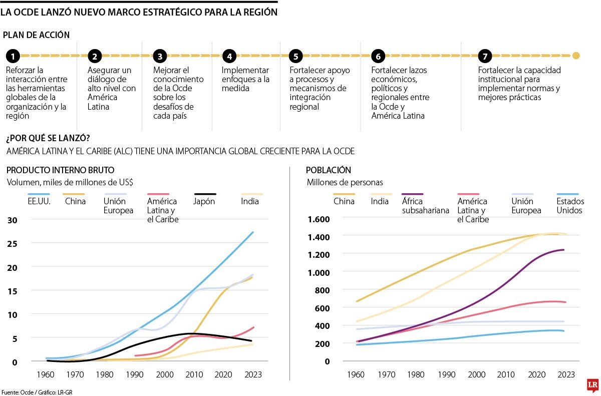 América Latina subirá 5% el PIB de la Ocde 
