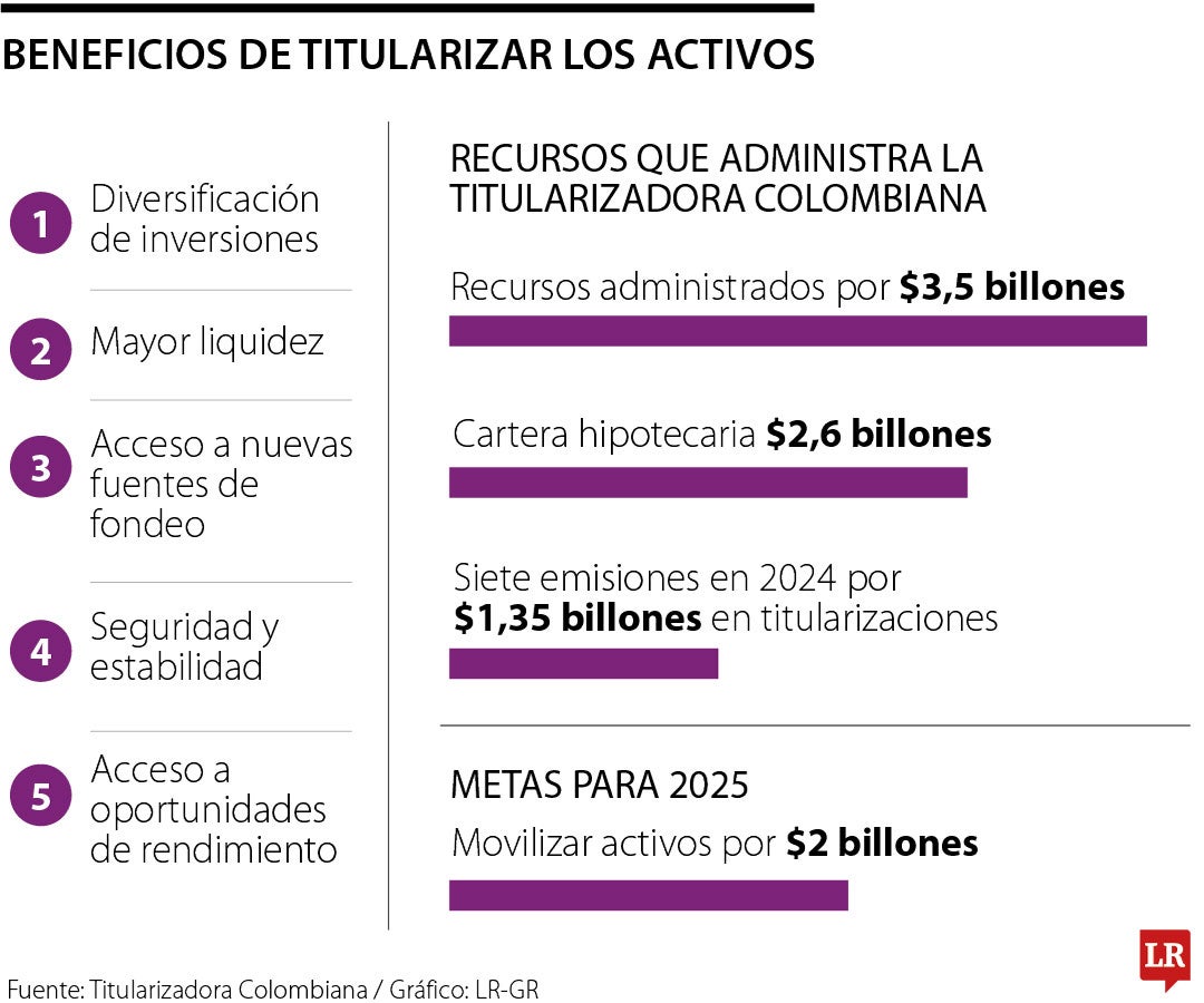 Mayor liquidez y diversificación de inversiones, entre los beneficios de la titularización