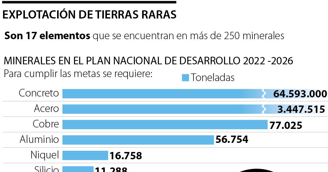 India triplicará su inversión en imanes de tierras raras hasta alcanzar los US$788 millones