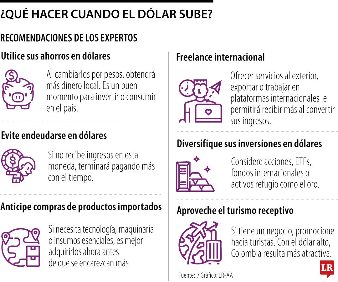 Conozca en qué invertir, gastar o ahorrar con la volatilidad actual de la tasa de cambio