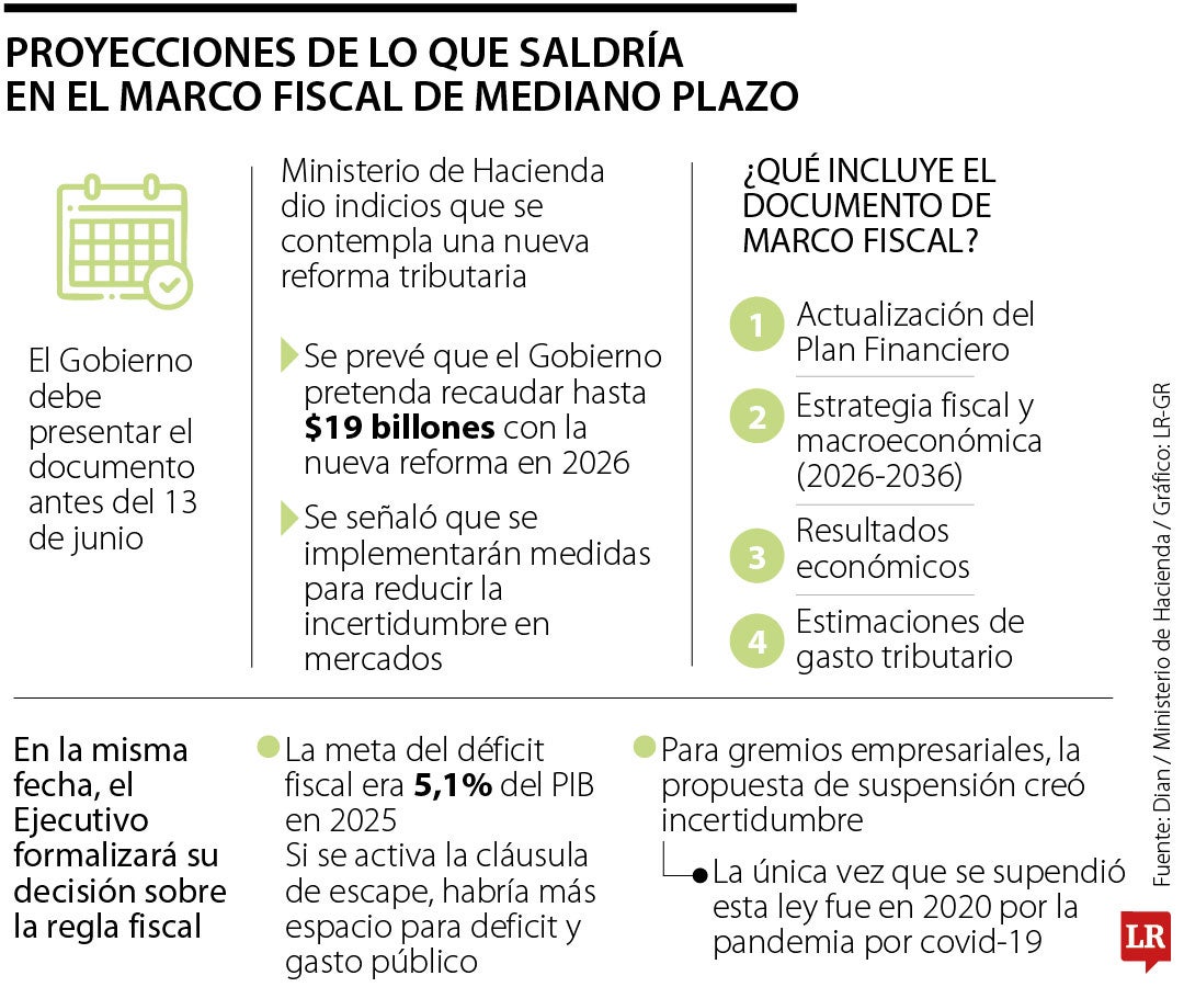El MinHacienda subastó $1,5 billones en Títulos de Tesorería con vencimientos de hasta 25 años.